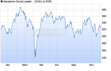 Performance des Mandarine Social Leaders R (ISIN LU2052475568)