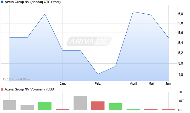 Azelis Group Aktie Chart