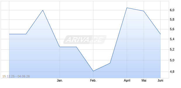 Azelis Group Aktie Chart
