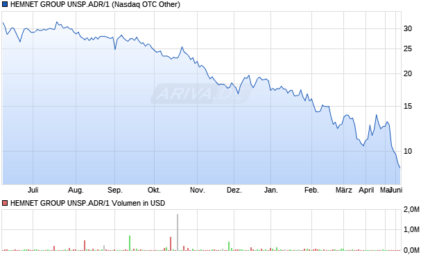 HEMNET GROUP UNSP.ADR/1 Aktie Chart