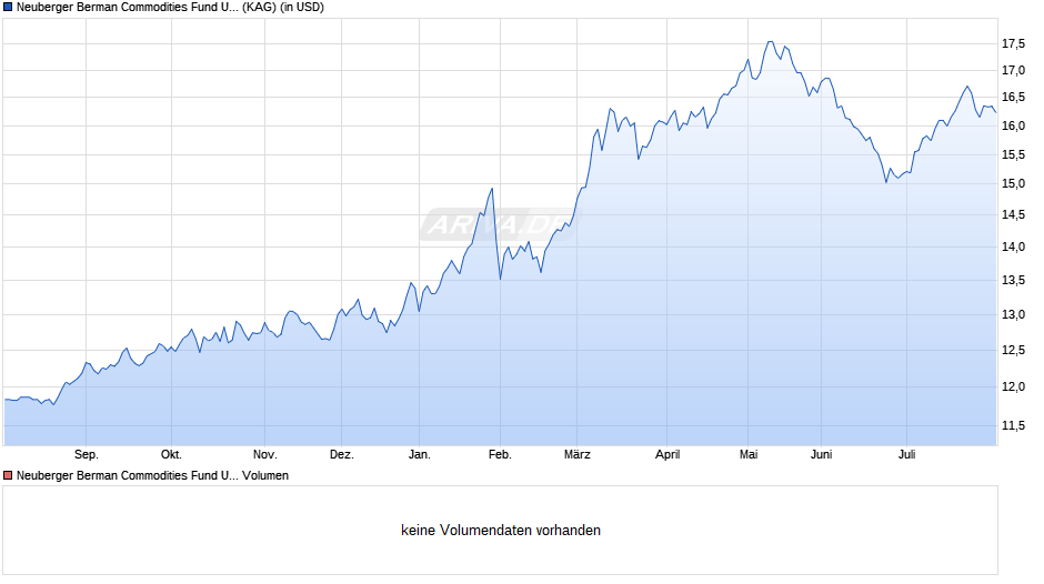 Neuberger Berman Commodities Fund USD I Acc Chart
