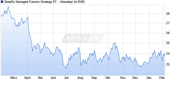 Performance des Simplify Managed Futures Strategy ETF (ISIN US82889N6994)