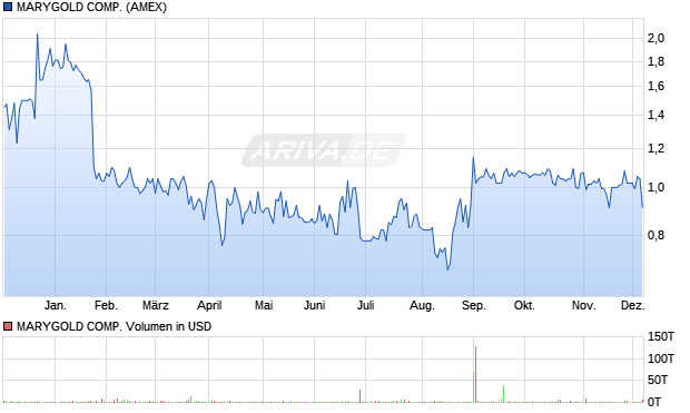 MARYGOLD COMP. Aktie Chart