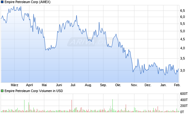 Empire Petroleum Aktie Chart