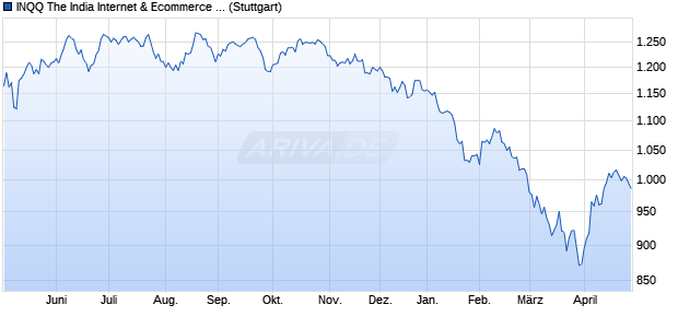 INQQ The India Internet & Ecommerce Index (Price R. Chart