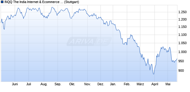 INQQ The India Internet & Ecommerce Index Chart