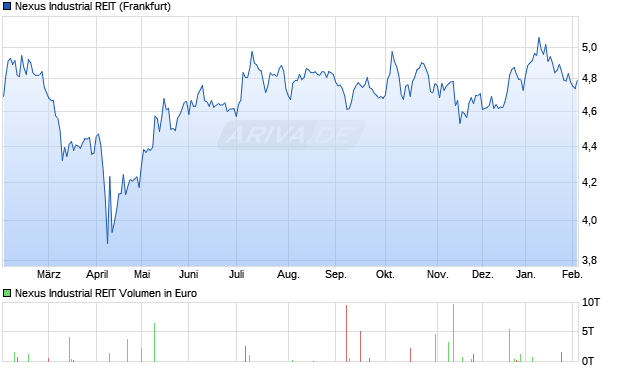 Nexus Industrial REIT Aktie Chart