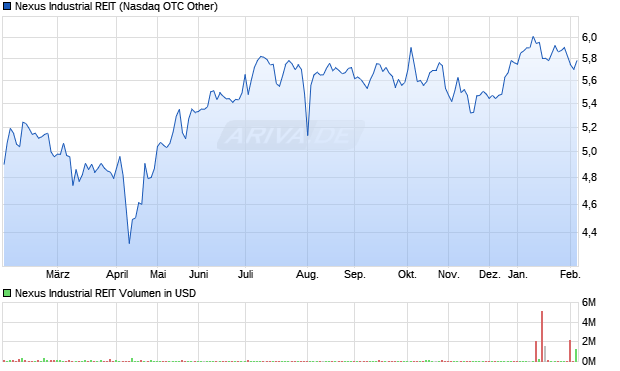 Nexus Industrial REIT Aktie Chart