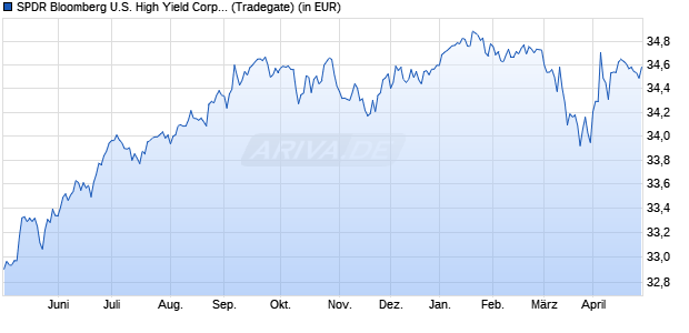Performance des SPDR Bloomberg U.S. High Yield Corp. Scored UCITS ETF EURH A (WKN A3DESY, ISIN IE00BYTH5602)