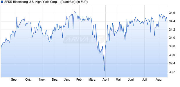 Performance des SPDR Bloomberg U.S. High Yield Corp. Scored UCITS ETF EURH A (WKN A3DESY, ISIN IE00BYTH5602)