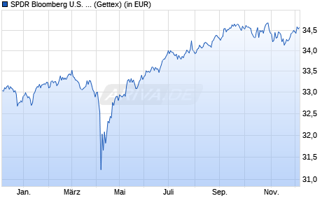 Performance des SPDR Bloomberg U.S. High Yield Corp. Scored UCITS ETF EURH A (WKN A3DESY, ISIN IE00BYTH5602)