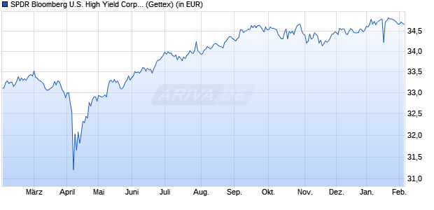 Performance des SPDR Bloomberg U.S. High Yield Corp. Scored UCITS ETF EURH A (WKN A3DESY, ISIN IE00BYTH5602)