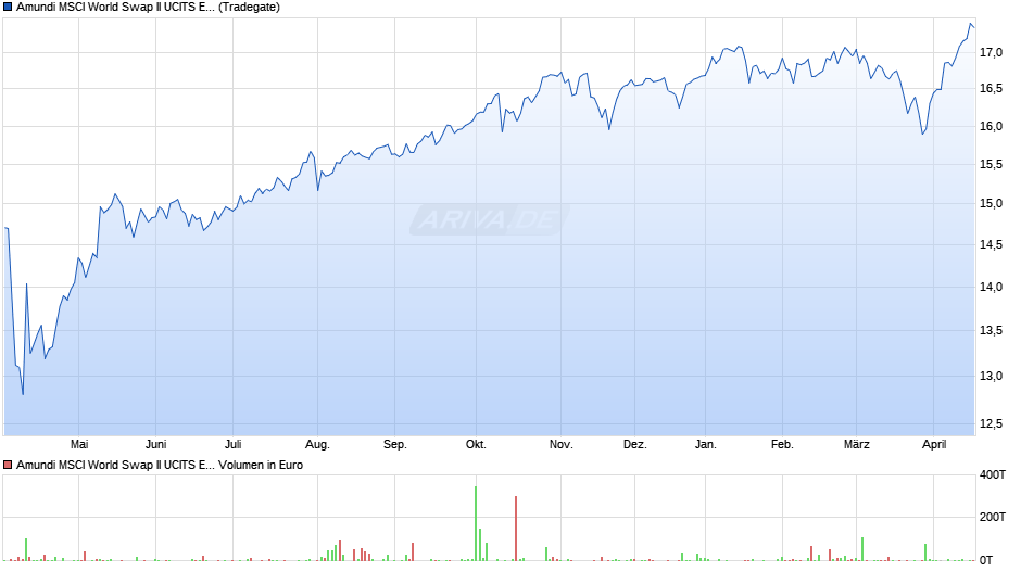 Amundi MSCI World Swap II UCITS ETF Acc Chart