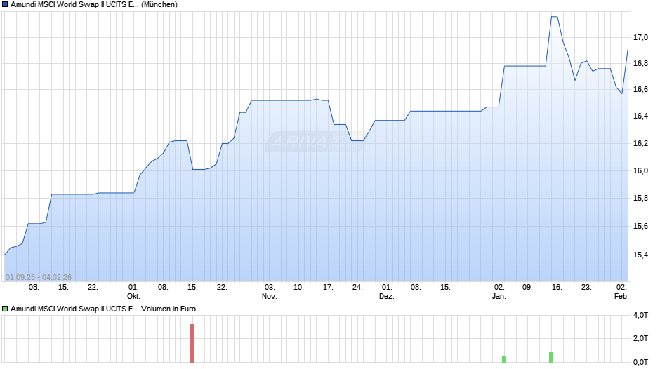 Amundi MSCI World Swap II UCITS ETF Acc Chart