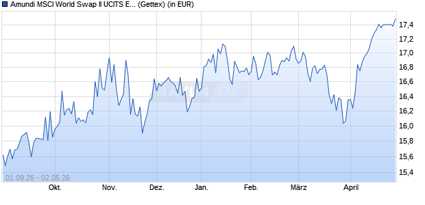 Performance des Amundi MSCI World Swap II UCITS ETF Acc (WKN LYX9ZB, ISIN FR0014003IY1)