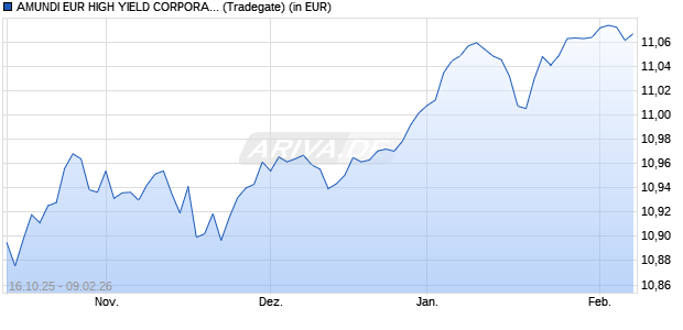 Performance des AMUNDI EUR HIGH YIELD CORPORATE BOND ESG UCITS ETF Acc (WKN LYX9ZQ, ISIN LU2346257210)