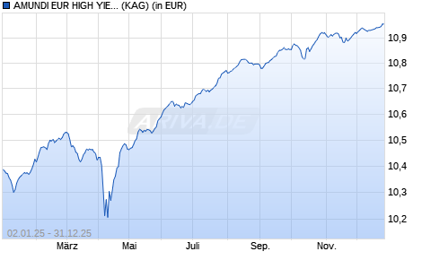 Performance des AMUNDI EUR HIGH YIELD CORPORATE BOND ESG UCITS ETF Acc (WKN LYX9ZQ, ISIN LU2346257210)