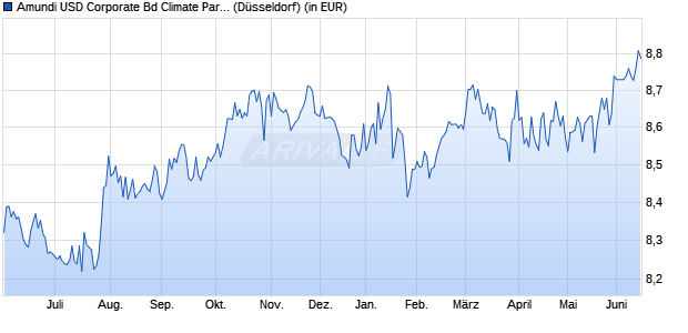 Performance des Amundi USD Corporate Bd Climate Paris Alig UCITS ETF A (WKN LYX9ZN, ISIN LU1285959885)