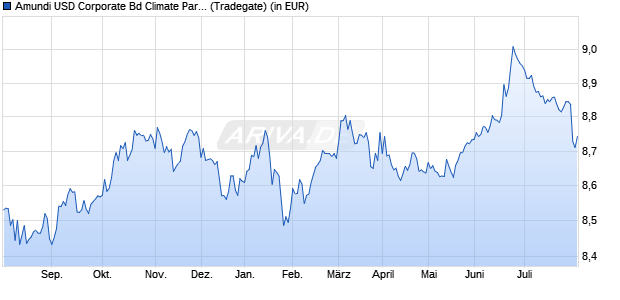 Performance des Amundi USD Corporate Bd Climate Paris Alig UCITS ETF A (WKN LYX9ZN, ISIN LU1285959885)