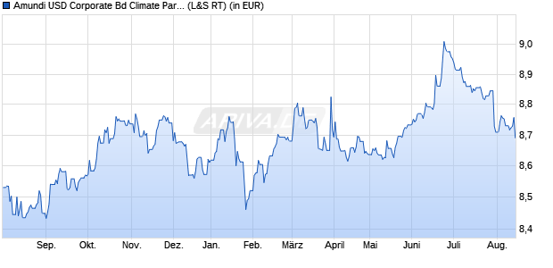 Performance des Amundi USD Corporate Bd Climate Paris Alig UCITS ETF A (WKN LYX9ZN, ISIN LU1285959885)