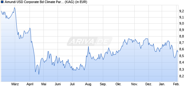 Performance des Amundi USD Corporate Bd Climate Paris Alig UCITS ETF A (WKN LYX9ZN, ISIN LU1285959885)