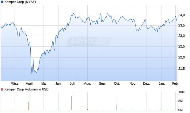 Kemper Aktie Chart