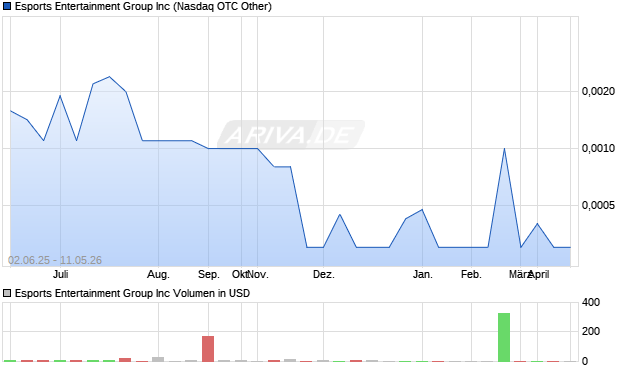 Esports Entertainment Group Aktie Chart