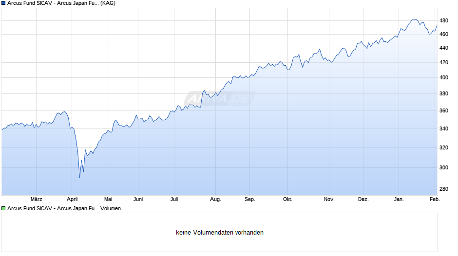 Arcus Fund SICAV - Arcus Japan Fund A ACC EUR hedged Chart