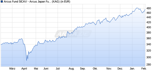 Performance des Arcus Fund SICAV - Arcus Japan Fund A ACC EUR hedged (ISIN LU0573573127)