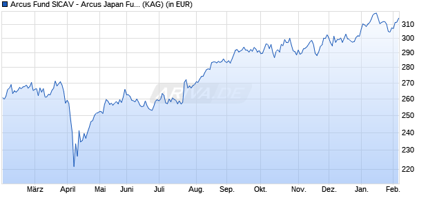 Performance des Arcus Fund SICAV - Arcus Japan Fund A ACC JPY (ISIN LU0243544235)