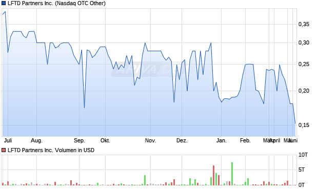 LFTD Partners Aktie Chart
