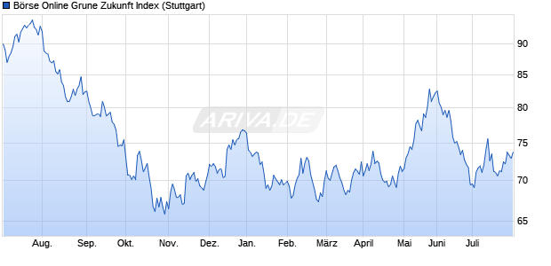 Börse Online Grune Zukunft Index Chart