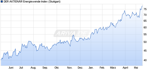 DER AKTION&Auml;R Energiewende Index Chart