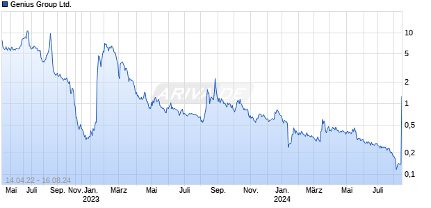 Genius Group Ltd. Chart