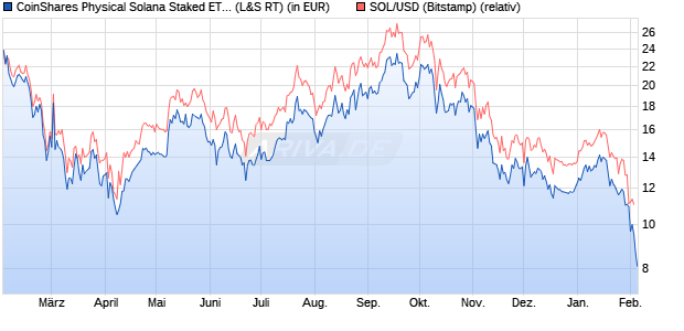 CoinShares Physical Solana Staked ETP (WKN: A3GXNS) Chart