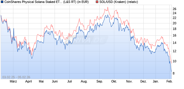 CoinShares Physical Solana Staked ETP (WKN: A3GXNS) Chart
