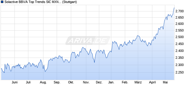 Solactive BBVA Top Trends SIC MXN Index PR Chart