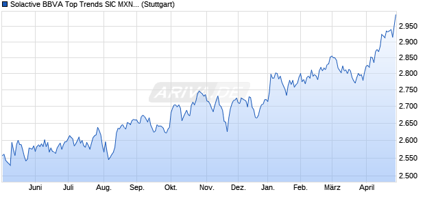Solactive BBVA Top Trends SIC MXN Index NTR Chart