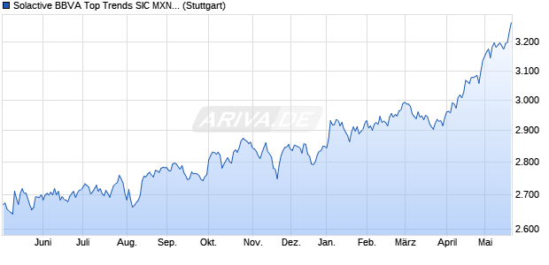 Solactive BBVA Top Trends SIC MXN Index TR Chart