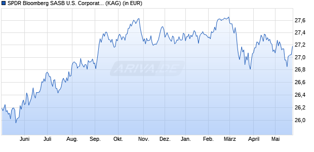Performance des SPDR Bloomberg SASB U.S. Corporate ESG UCITS ETF EUR Hdg Acc (ISIN IE00BFY0GV36)