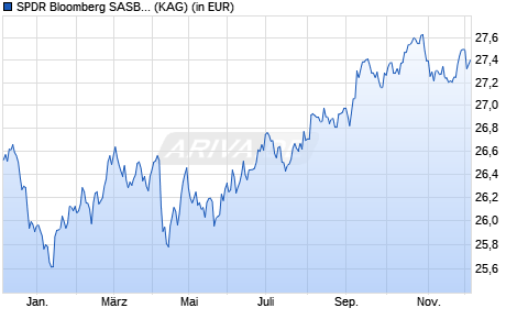 Performance des SPDR Bloomberg SASB U.S. Corporate ESG UCITS ETF EUR Hdg Acc (ISIN IE00BFY0GV36)