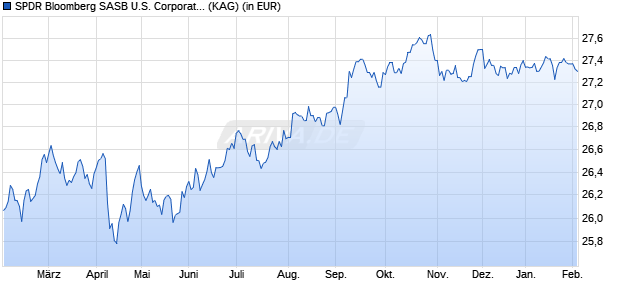 Performance des SPDR Bloomberg SASB U.S. Corporate ESG UCITS ETF EUR Hdg Acc (ISIN IE00BFY0GV36)