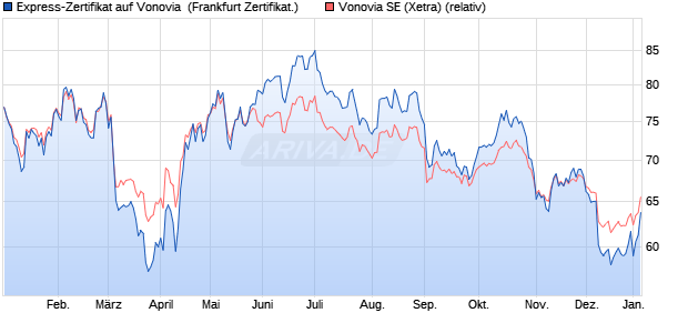 Express-Zertifikat auf Vonovia [DZ BANK AG] (WKN: DDZ0PC) Chart