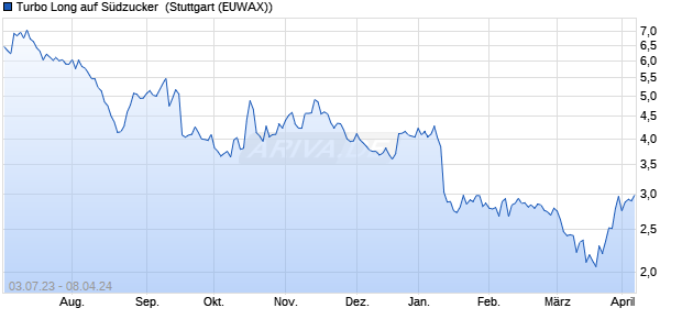 Turbo Long auf Südzucker [Morgan Stanley & Co. Inte. (WKN: MD2RB2) Chart