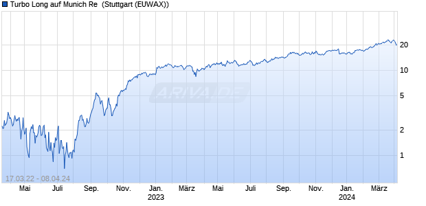 Turbo Long auf Munich Re [Morgan Stanley & Co. Inte. (WKN: MD2RAD) Chart