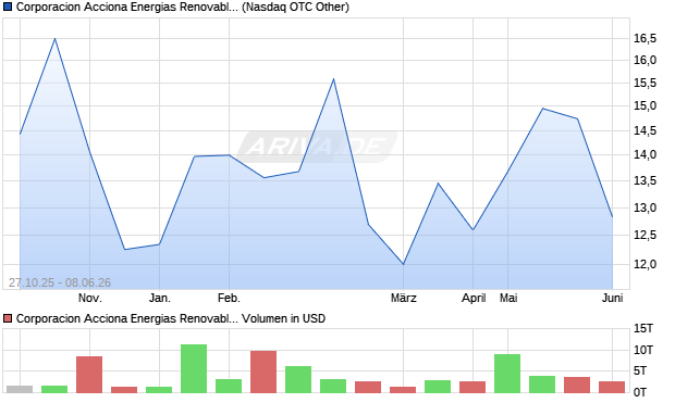 Corporacion Acciona Energias Renovables Aktie Chart