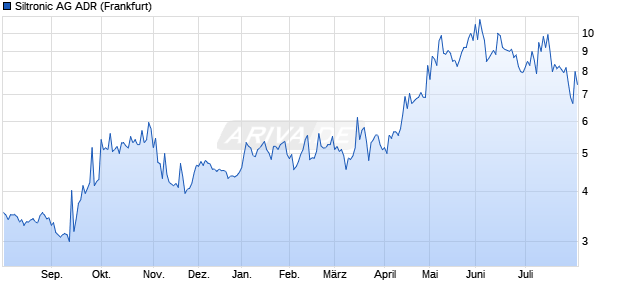 Siltronic Aktie (ADR) Chart