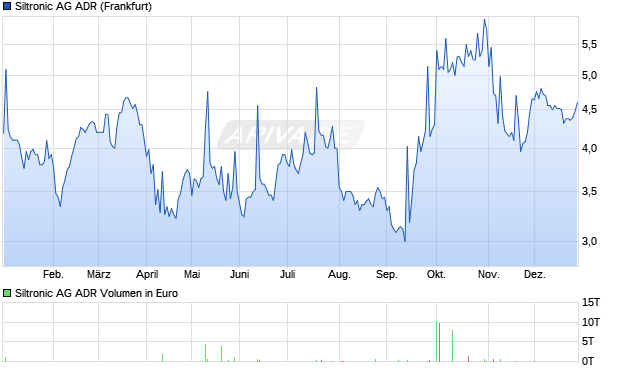 Siltronic Aktie (ADR) Chart