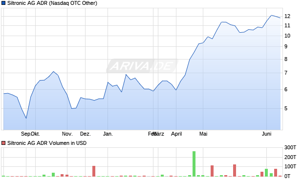 Siltronic Aktie (ADR) Chart
