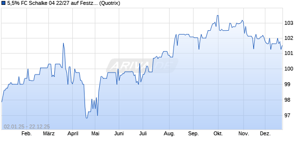 5,5% FC Schalke 04 22/27 auf Festzins (WKN A3MQS4, ISIN DE000A3MQS49) Chart